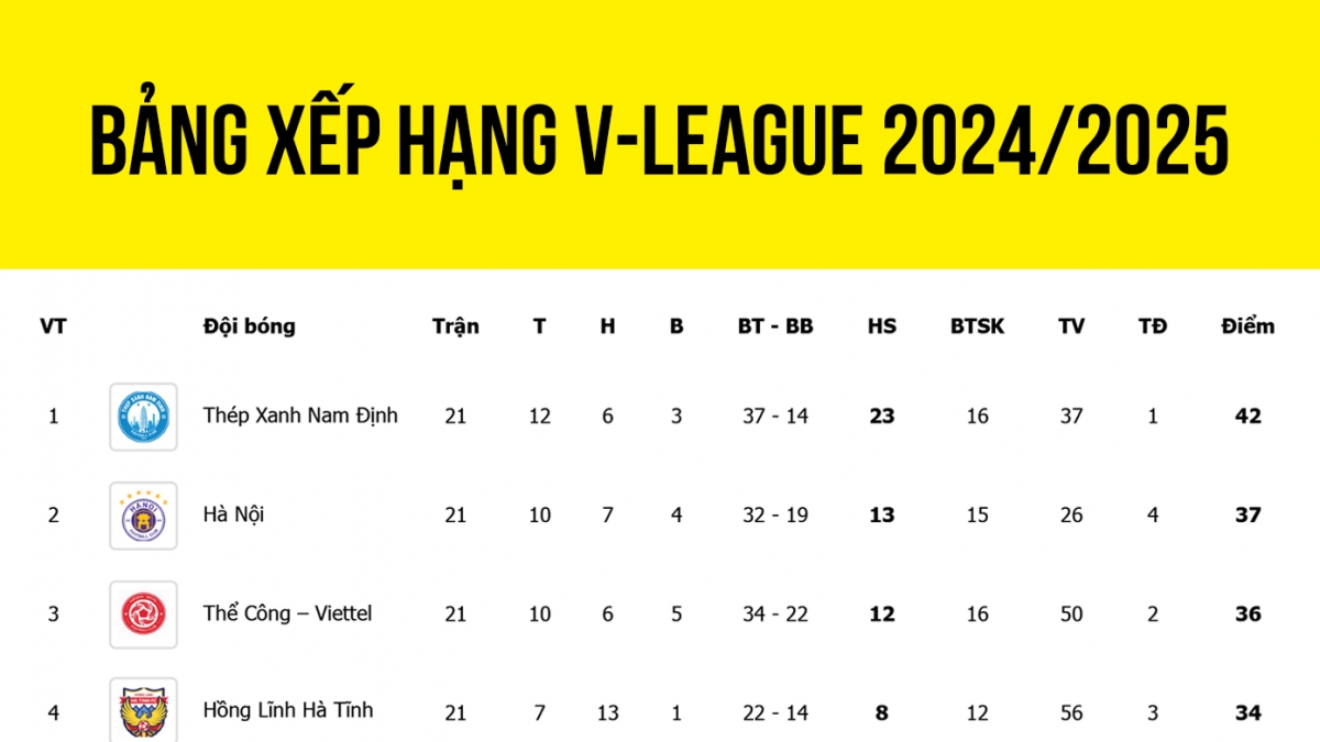 Bảng xếp hạng V-League 2024/2025 mới nhất: CLB CAHN trở lại top 5